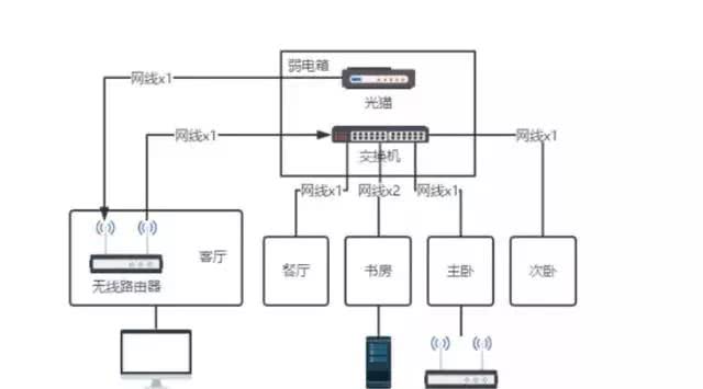 家庭网络布线中级方案（成本适中，性能良好）-第1张图片-深圳弱电安装公司|深圳弱电安装工程|深圳弱电系统集成-【众番科技】