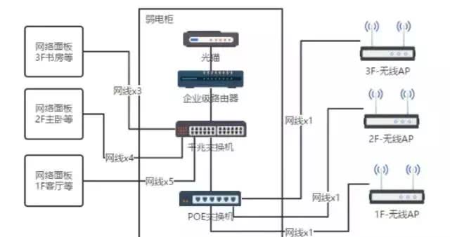 家庭网络布线高级方案（成本高昂，性能优秀）-第1张图片-深圳弱电安装公司|深圳弱电安装工程|深圳弱电系统集成-【众番科技】