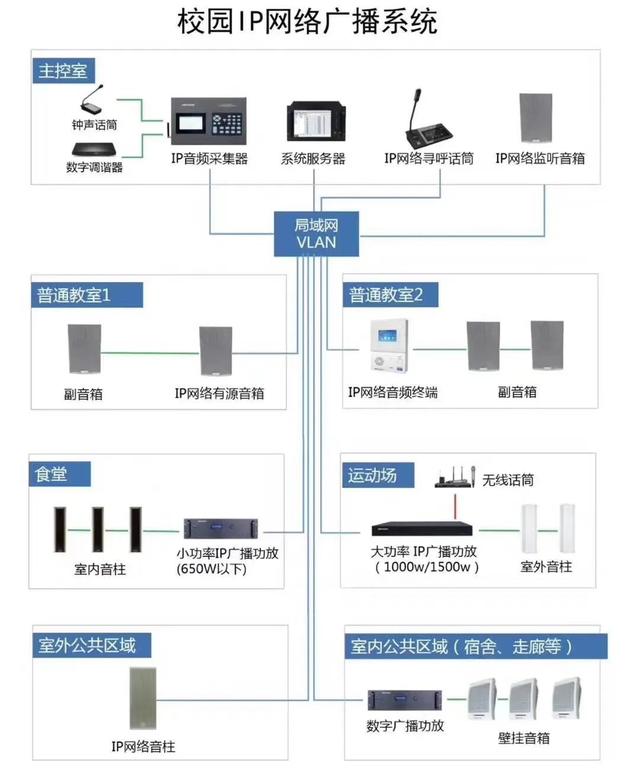 弱电系统拓扑图及设备图，彻底了解弱电系统组成-第2张图片-深圳弱电安装公司|深圳弱电安装工程|深圳弱电系统集成-【众番科技】