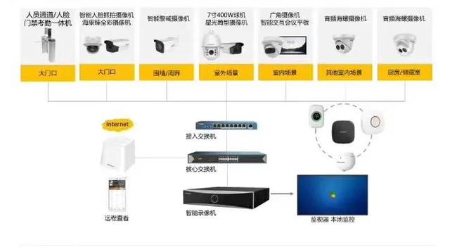 弱电系统拓扑图及设备图，彻底了解弱电系统组成-第3张图片-深圳弱电安装公司|深圳弱电安装工程|深圳弱电系统集成-【众番科技】