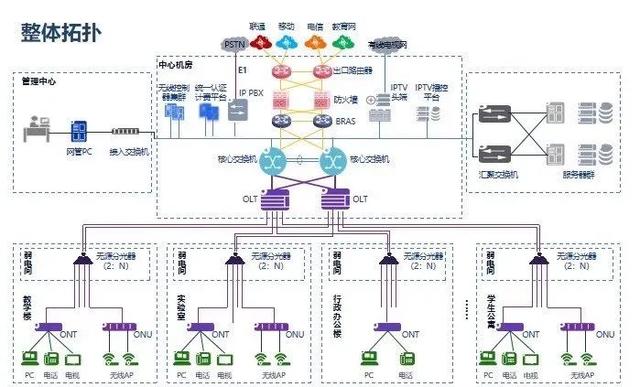 弱电系统拓扑图及设备图，彻底了解弱电系统组成-第6张图片-深圳弱电安装公司|深圳弱电安装工程|深圳弱电系统集成-【众番科技】