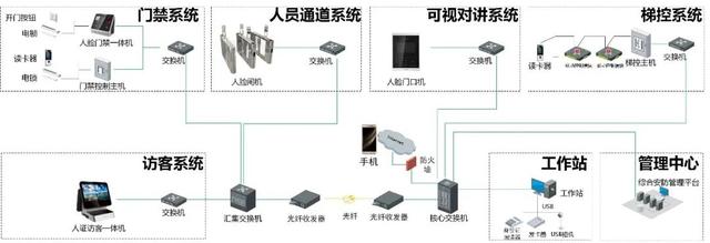 弱电系统拓扑图及设备图，彻底了解弱电系统组成-第21张图片-深圳弱电安装公司|深圳弱电安装工程|深圳弱电系统集成-【众番科技】