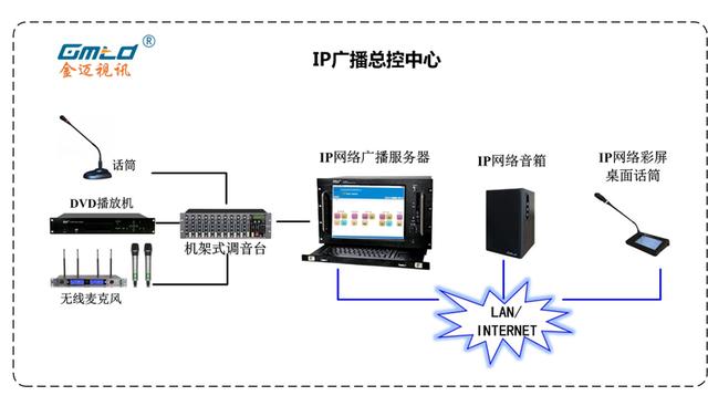 IP广播-IP网络广播系统综合性解决方案-第2张图片-深圳弱电安装公司|深圳弱电安装工程|深圳弱电系统集成-【众番科技】