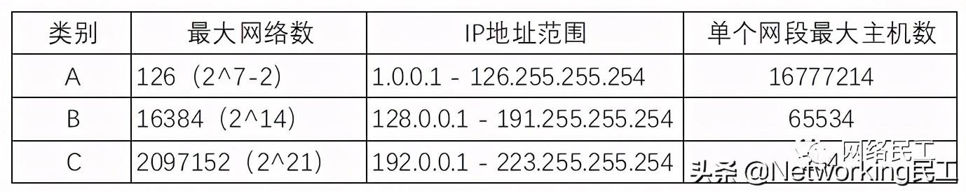 IP地址、子网掩码、网络数、主机数、广播地址及其计算方法-第2张图片-深圳弱电安装公司|深圳弱电安装工程|深圳弱电系统集成-【众番科技】
