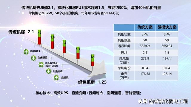 模块化机房与传统机房对比到底有哪些优势？-第16张图片-深圳弱电安装公司|深圳弱电安装工程|深圳弱电系统集成-【众番科技】