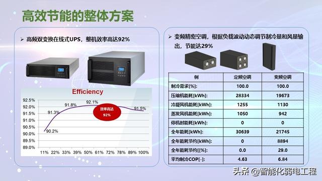 模块化机房与传统机房对比到底有哪些优势？-第29张图片-深圳弱电安装公司|深圳弱电安装工程|深圳弱电系统集成-【众番科技】