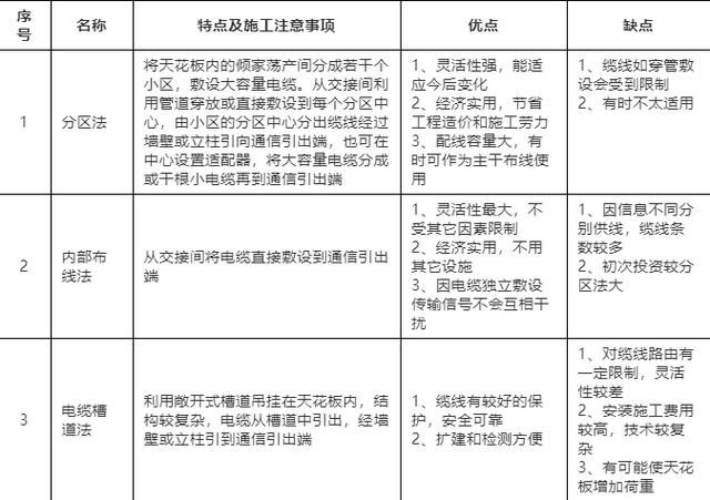 弱电机房综合布线有哪几种方法？有什么不同？如何选择？-第2张图片-深圳弱电安装公司|深圳弱电安装工程|深圳弱电系统集成-【众番科技】