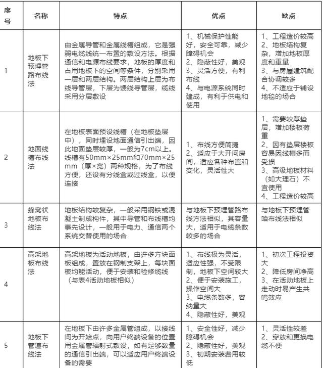 弱电机房综合布线有哪几种方法？有什么不同？如何选择？-第6张图片-深圳弱电安装公司|深圳弱电安装工程|深圳弱电系统集成-【众番科技】