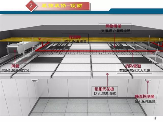 最新版的弱电机房工程解决方案-第18张图片-深圳弱电安装公司|深圳弱电安装工程|深圳弱电系统集成-【众番科技】