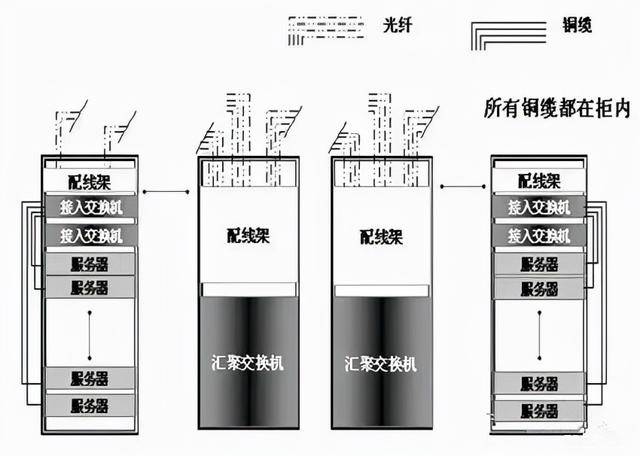 弱电机房数据中心网络组网方式有哪些？-第3张图片-深圳弱电安装公司|深圳弱电安装工程|深圳弱电系统集成-【众番科技】