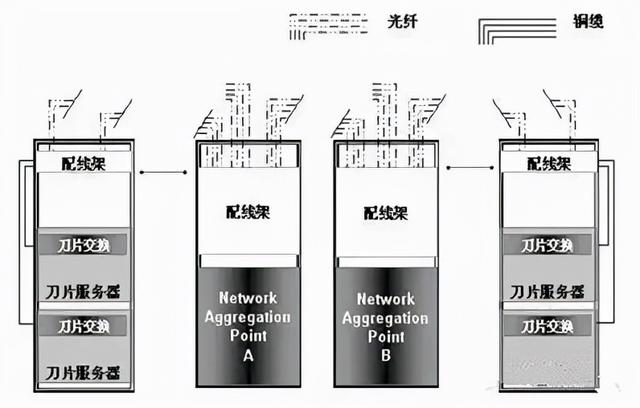 弱电机房数据中心网络组网方式有哪些？-第4张图片-深圳弱电安装公司|深圳弱电安装工程|深圳弱电系统集成-【众番科技】