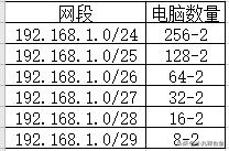 局域网有200台电脑，我该怎么分配IP地址，看完这篇文章就OK-第1张图片-深圳弱电安装公司|深圳弱电安装工程|深圳弱电系统集成-【众番科技】