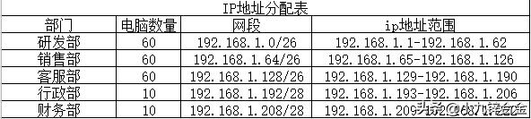 局域网有200台电脑，我该怎么分配IP地址，看完这篇文章就OK-第2张图片-深圳弱电安装公司|深圳弱电安装工程|深圳弱电系统集成-【众番科技】