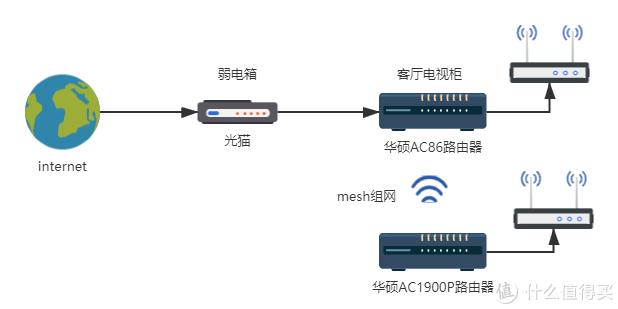 为啥我不用双软路由：家庭网络布线-第6张图片-深圳弱电安装公司|深圳弱电安装工程|深圳弱电系统集成-【众番科技】