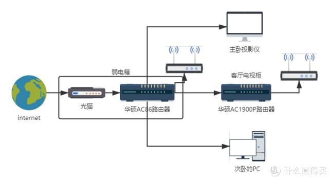 为啥我不用双软路由：家庭网络布线-第9张图片-深圳弱电安装公司|深圳弱电安装工程|深圳弱电系统集成-【众番科技】