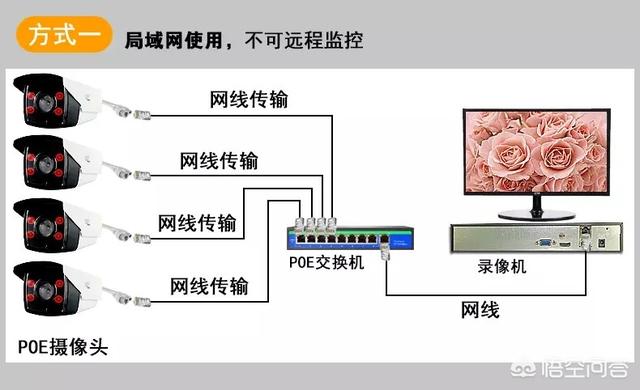 安装监控是否需要网线？-第3张图片-深圳弱电安装公司|深圳弱电安装工程|深圳弱电系统集成-【众番科技】