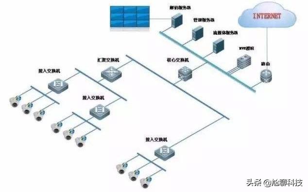 怎么安装监控？-第3张图片-深圳弱电安装公司|深圳弱电安装工程|深圳弱电系统集成-【众番科技】