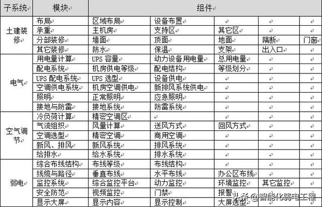 弱电机房工程详细规划设计，看看大神设计方案，学习好的思路-第1张图片-深圳弱电安装公司|深圳弱电安装工程|深圳弱电系统集成-【众番科技】