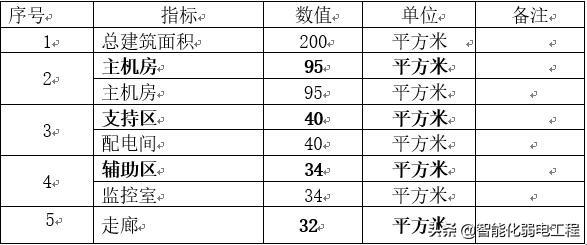 弱电机房工程详细规划设计，看看大神设计方案，学习好的思路-第2张图片-深圳弱电安装公司|深圳弱电安装工程|深圳弱电系统集成-【众番科技】