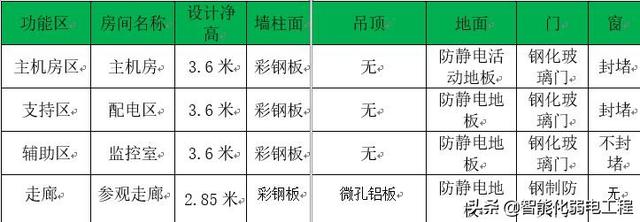 弱电机房工程详细规划设计，看看大神设计方案，学习好的思路-第3张图片-深圳弱电安装公司|深圳弱电安装工程|深圳弱电系统集成-【众番科技】