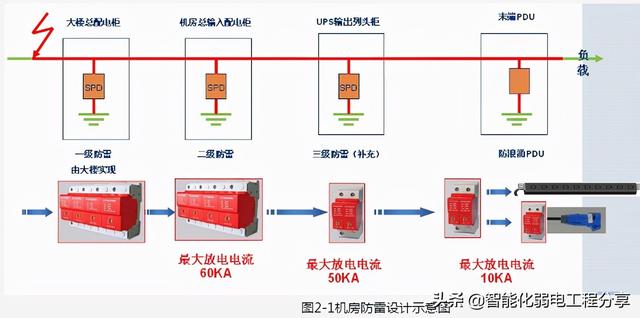 根据施工案例，全面讲解智能化弱电机房工程防雷接地的重要性-第13张图片-深圳弱电安装公司|深圳弱电安装工程|深圳弱电系统集成-【众番科技】