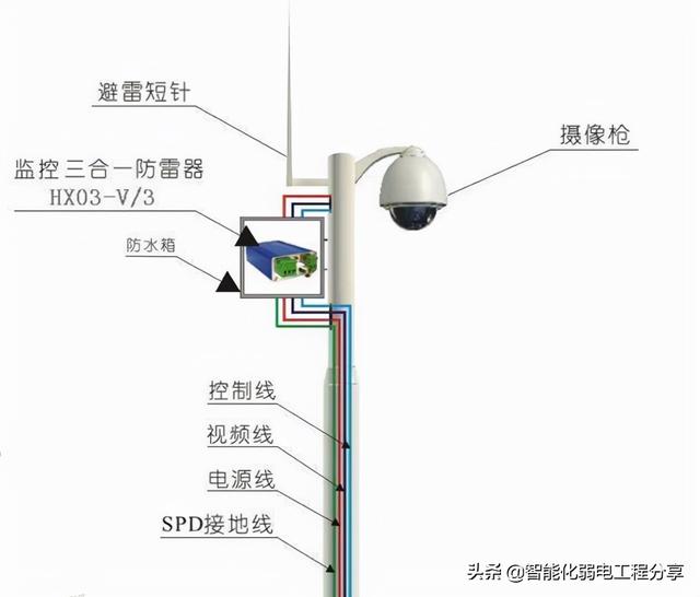 根据施工案例，全面讲解智能化弱电机房工程防雷接地的重要性-第20张图片-深圳弱电安装公司|深圳弱电安装工程|深圳弱电系统集成-【众番科技】