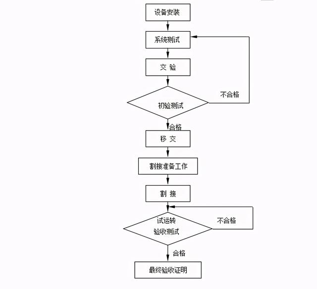 弱电工程机房设备验收规范要求，包含六个部分-第1张图片-深圳弱电安装公司|深圳弱电安装工程|深圳弱电系统集成-【众番科技】
