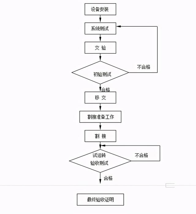 弱电工程机房设备验收规范要求，包含六个部分-第4张图片-深圳弱电安装公司|深圳弱电安装工程|深圳弱电系统集成-【众番科技】