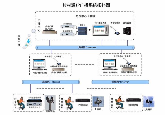 智能广播系统-村村通IP广播系统解决方案-第3张图片-深圳弱电安装公司|深圳弱电安装工程|深圳弱电系统集成-【众番科技】