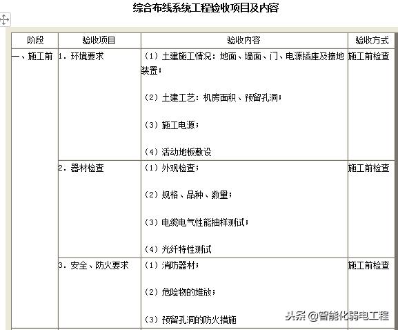 弱电工程施工标准规范（可作为施工方案或施工组织设计）-第3张图片-深圳弱电安装公司|深圳弱电安装工程|深圳弱电系统集成-【众番科技】