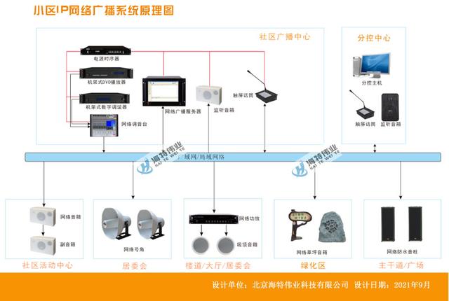 小区广播背景音乐IP网络广播系统解决方案-第3张图片-深圳弱电安装公司|深圳弱电安装工程|深圳弱电系统集成-【众番科技】