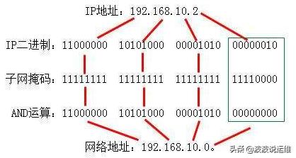 详解IP地址、子网掩码、网络号、主机号、网络地址、主机地址-第2张图片-深圳弱电安装公司|深圳弱电安装工程|深圳弱电系统集成-【众番科技】