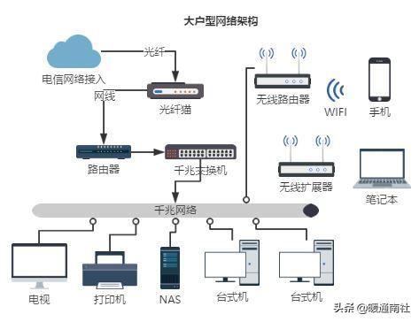 家庭局域网怎么布线？-第2张图片-深圳弱电安装公司|深圳弱电安装工程|深圳弱电系统集成-【众番科技】