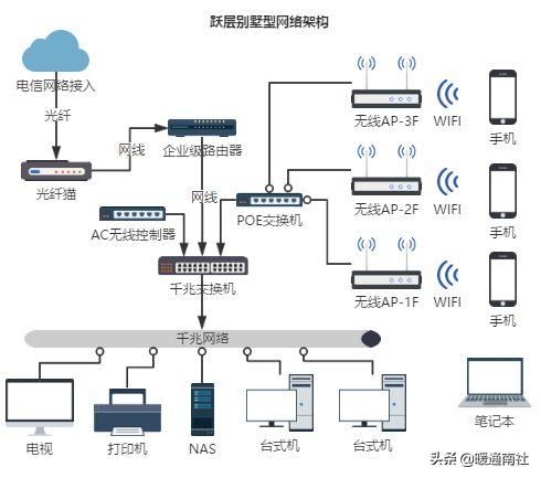 家庭局域网怎么布线？-第5张图片-深圳弱电安装公司|深圳弱电安装工程|深圳弱电系统集成-【众番科技】