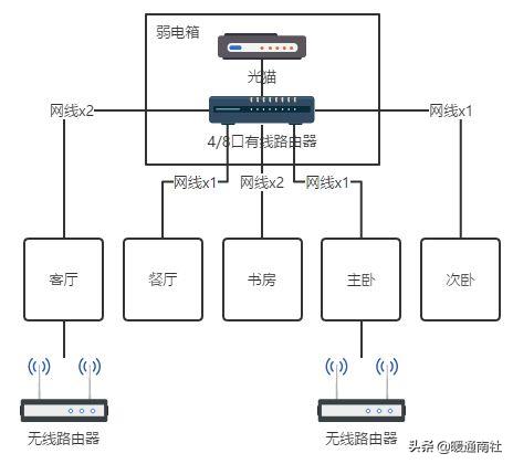 家庭局域网怎么布线？-第10张图片-深圳弱电安装公司|深圳弱电安装工程|深圳弱电系统集成-【众番科技】