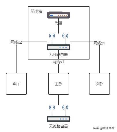 家庭局域网怎么布线？-第12张图片-深圳弱电安装公司|深圳弱电安装工程|深圳弱电系统集成-【众番科技】