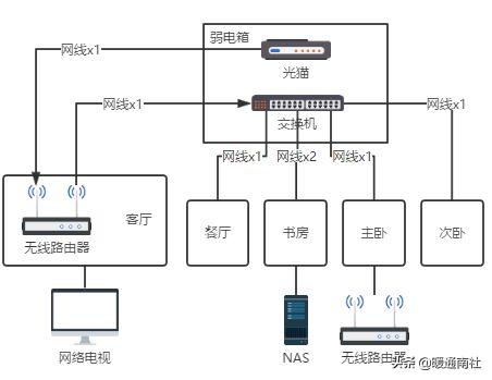 家庭局域网怎么布线？-第13张图片-深圳弱电安装公司|深圳弱电安装工程|深圳弱电系统集成-【众番科技】