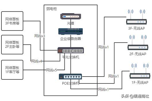 家庭局域网怎么布线？-第14张图片-深圳弱电安装公司|深圳弱电安装工程|深圳弱电系统集成-【众番科技】