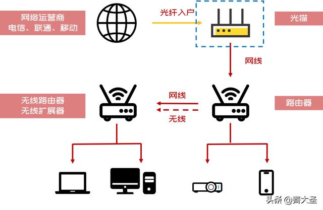 小白可以照抄的4种家庭网络布局方案：简单粗暴，告别卡顿-第20张图片-深圳弱电安装公司|深圳弱电安装工程|深圳弱电系统集成-【众番科技】