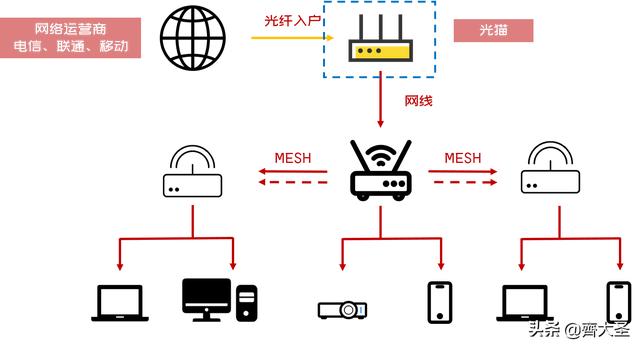 小白可以照抄的4种家庭网络布局方案：简单粗暴，告别卡顿-第24张图片-深圳弱电安装公司|深圳弱电安装工程|深圳弱电系统集成-【众番科技】