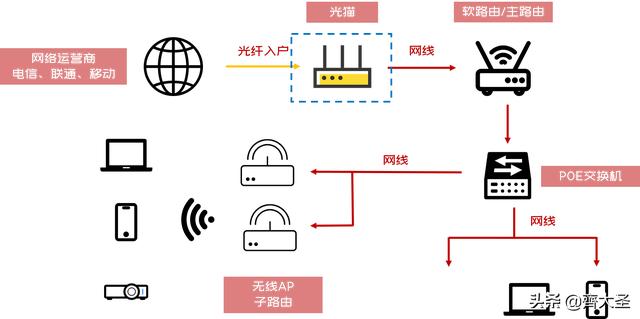 小白可以照抄的4种家庭网络布局方案：简单粗暴，告别卡顿-第40张图片-深圳弱电安装公司|深圳弱电安装工程|深圳弱电系统集成-【众番科技】