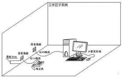 办公楼综合布线系统及计算机网络设备方案-第2张图片-深圳弱电安装公司|深圳弱电安装工程|深圳弱电系统集成-【众番科技】