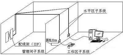 办公楼综合布线系统及计算机网络设备方案-第3张图片-深圳弱电安装公司|深圳弱电安装工程|深圳弱电系统集成-【众番科技】