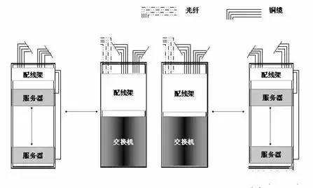 数据中心网络组网的有哪几种方案？-第2张图片-深圳弱电安装公司|深圳弱电安装工程|深圳弱电系统集成-【众番科技】