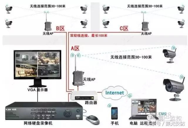 网络监控系统综合布线方法和安装步骤-第1张图片-深圳弱电安装公司|深圳弱电安装工程|深圳弱电系统集成-【众番科技】