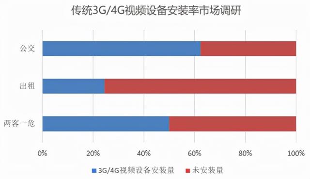 锐明技术：全球车载视频监控领跑者 技术+政策催生海量市场需求-第3张图片-深圳弱电安装公司|深圳弱电安装工程|深圳弱电系统集成-【众番科技】