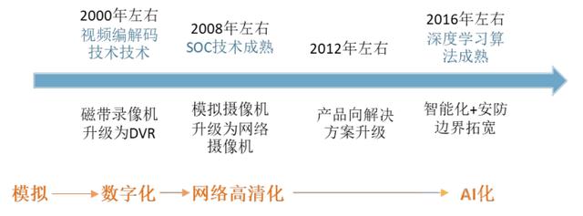 2020年中国安防行业总产值分析，安防设备国产替代成趋势「图」-第2张图片-深圳弱电安装公司|深圳弱电安装工程|深圳弱电系统集成-【众番科技】