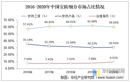 2020年中国安防行业总产值分析，安防设备国产替代成趋势「图」-第4张图片-深圳弱电安装公司|深圳弱电安装工程|深圳弱电系统集成-【众番科技】