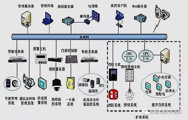 用最通俗的白话告诉你什么是弱电工程？-第4张图片-深圳弱电安装公司|深圳弱电安装工程|深圳弱电系统集成-【众番科技】