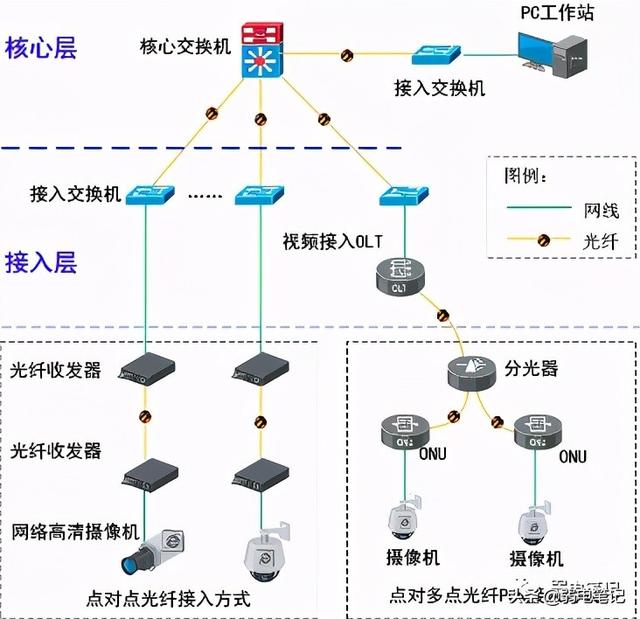 对于新人来说，视频监控系统基础知识到底该如何学起-第1张图片-深圳弱电安装公司|深圳弱电安装工程|深圳弱电系统集成-【众番科技】